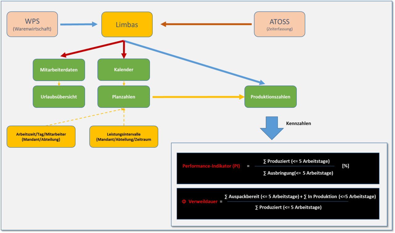Zielarchitektur der Limbas-Lösung mit ATOSS, WPS, Mitarbeiterdaten, Kalender, Planzahlen und Kennzahlenlogik