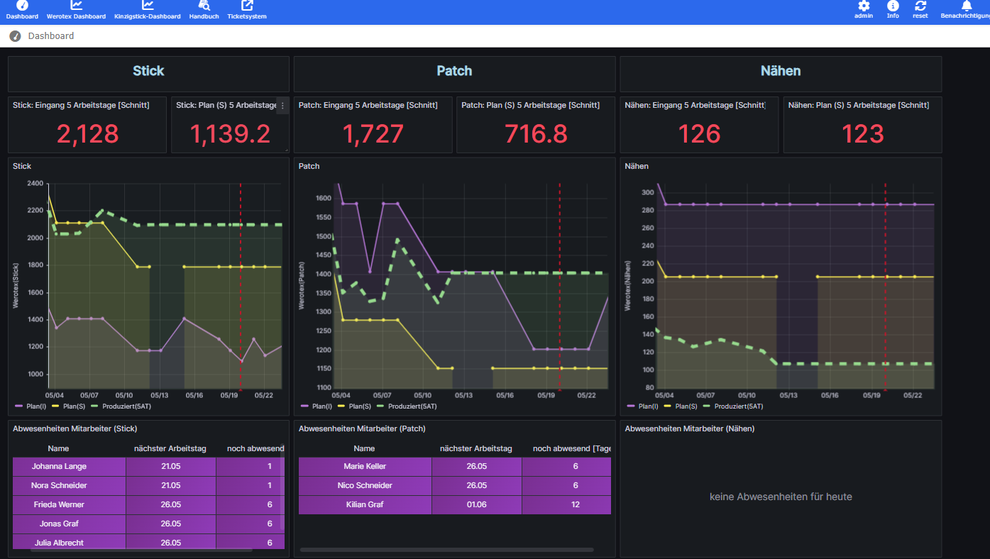 Grafisches Produktionsdashboard mit Planwerten, Eingängen, produzierten Mengen und Abwesenheiten